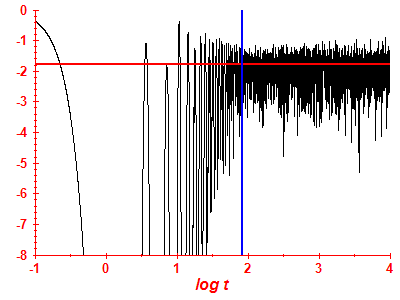 Survival probability log